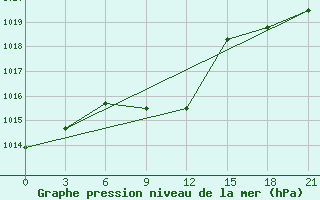 Courbe de la pression atmosphrique pour Kamenka