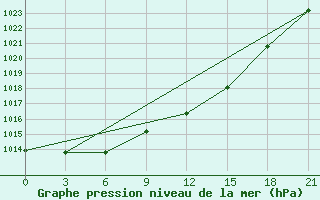 Courbe de la pression atmosphrique pour De Bilt (PB)