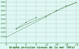 Courbe de la pression atmosphrique pour Ostaskov