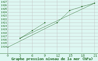 Courbe de la pression atmosphrique pour Vinnicy