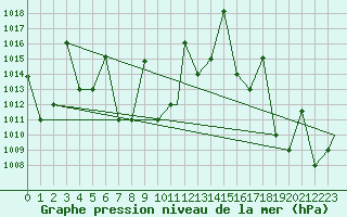 Courbe de la pression atmosphrique pour Iquitos