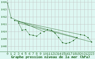 Courbe de la pression atmosphrique pour Le Luc (83)