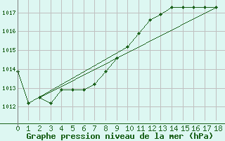 Courbe de la pression atmosphrique pour Liefrange (Lu)