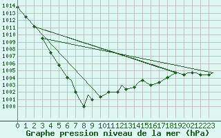 Courbe de la pression atmosphrique pour Mildenhall Royal Air Force Base
