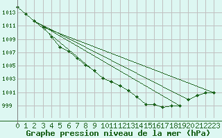 Courbe de la pression atmosphrique pour Harzgerode