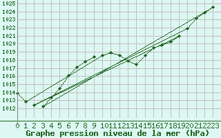 Courbe de la pression atmosphrique pour Mazres Le Massuet (09)