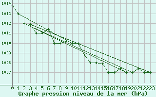 Courbe de la pression atmosphrique pour Decimomannu