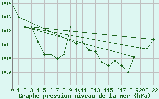 Courbe de la pression atmosphrique pour Boulc (26)