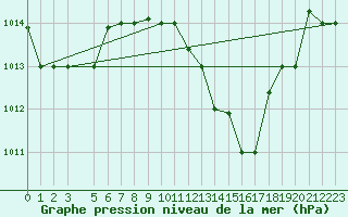 Courbe de la pression atmosphrique pour Kairouan