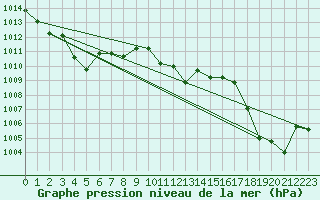 Courbe de la pression atmosphrique pour Laqueuille (63)