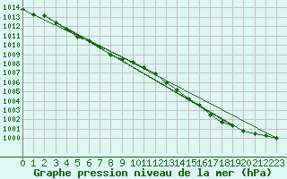 Courbe de la pression atmosphrique pour Cap de la Hve (76)