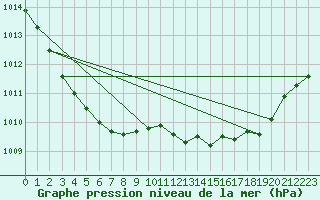 Courbe de la pression atmosphrique pour Middle Wallop