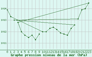 Courbe de la pression atmosphrique pour Fiscaglia Migliarino (It)