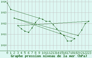 Courbe de la pression atmosphrique pour Saint-Maximin-la-Sainte-Baume (83)