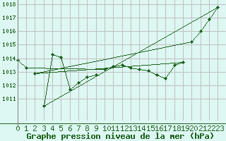 Courbe de la pression atmosphrique pour Ambrieu (01)