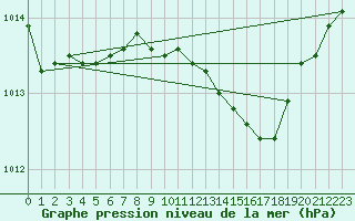 Courbe de la pression atmosphrique pour Melle (Be)