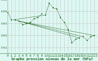 Courbe de la pression atmosphrique pour Baye (51)