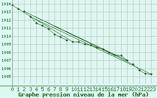 Courbe de la pression atmosphrique pour Kegnaes