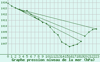 Courbe de la pression atmosphrique pour Gelbelsee