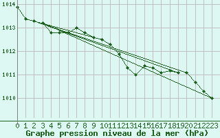 Courbe de la pression atmosphrique pour Boizenburg