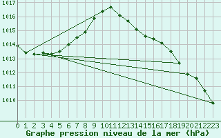 Courbe de la pression atmosphrique pour Cap Bar (66)