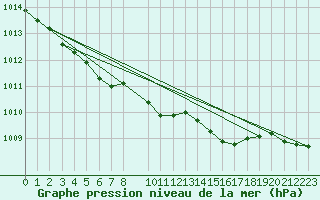 Courbe de la pression atmosphrique pour Kvitoya