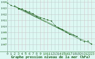 Courbe de la pression atmosphrique pour Donna Nook