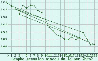 Courbe de la pression atmosphrique pour Weiden