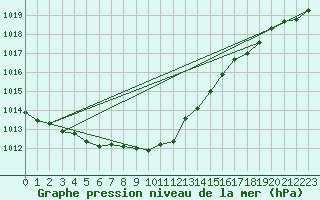 Courbe de la pression atmosphrique pour Toroe