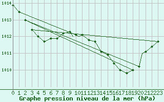 Courbe de la pression atmosphrique pour Marham