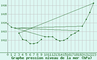 Courbe de la pression atmosphrique pour Kernascleden (56)