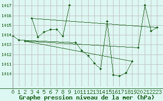 Courbe de la pression atmosphrique pour Valdepeas