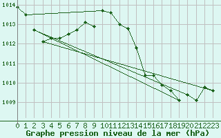 Courbe de la pression atmosphrique pour Cdiz