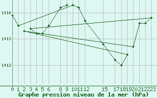 Courbe de la pression atmosphrique pour Estepona