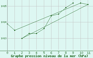 Courbe de la pression atmosphrique pour El Arenosillo