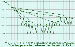 Courbe de la pression atmosphrique pour Mo I Rana / Rossvoll