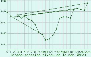 Courbe de la pression atmosphrique pour Cevio (Sw)