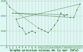 Courbe de la pression atmosphrique pour Villacoublay (78)