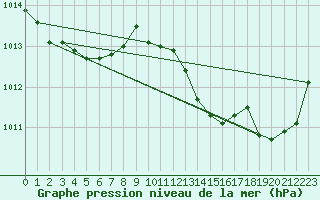 Courbe de la pression atmosphrique pour Belfort-Dorans (90)