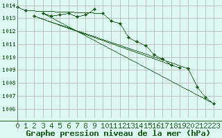 Courbe de la pression atmosphrique pour Melun (77)