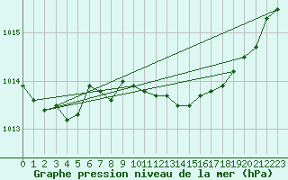 Courbe de la pression atmosphrique pour Essen