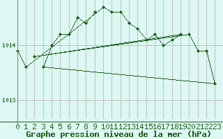 Courbe de la pression atmosphrique pour Ancey (21)