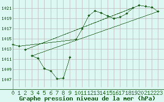 Courbe de la pression atmosphrique pour Aigle (Sw)