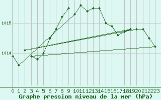 Courbe de la pression atmosphrique pour Humain (Be)