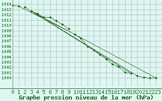 Courbe de la pression atmosphrique pour Colmar (68)