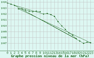 Courbe de la pression atmosphrique pour Orly (91)