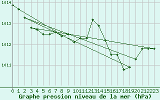 Courbe de la pression atmosphrique pour Grasque (13)