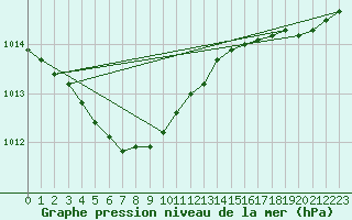 Courbe de la pression atmosphrique pour Le Touquet (62)