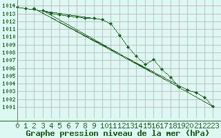 Courbe de la pression atmosphrique pour Herstmonceux (UK)