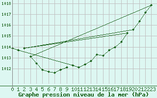 Courbe de la pression atmosphrique pour Bridel (Lu)